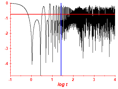 Survival probability log